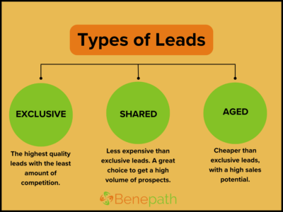 A flowchart titled 'Types of Leads' showcasing three types of leads: Exclusive, Shared, and Aged.